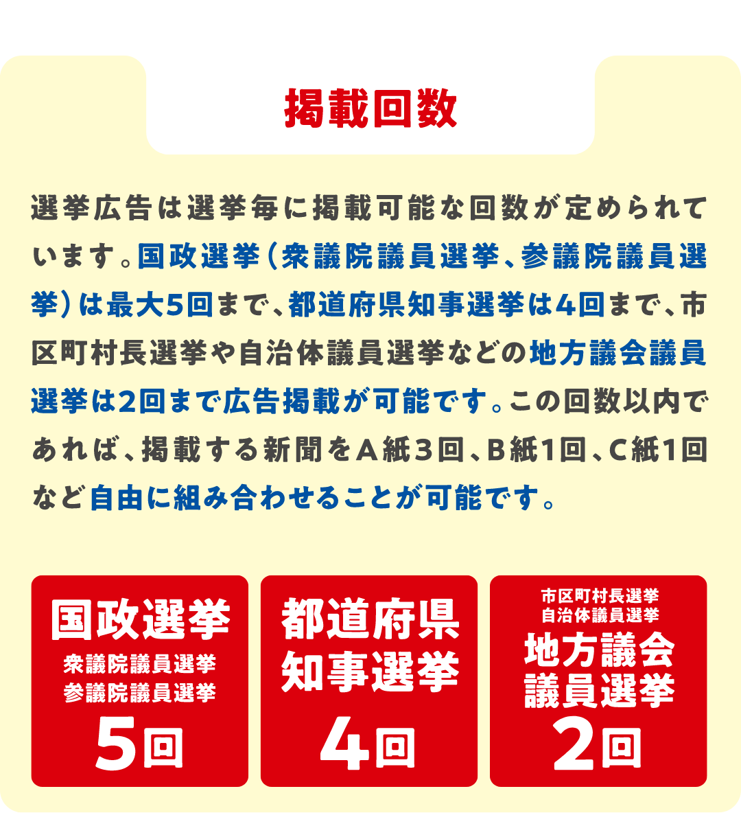 掲載回数
            選挙広告は選挙毎に掲載可能な回数が定められています。国政選挙（衆議院議員選挙、参議院議員選挙）は最大5回まで、都道府県知事選挙は4回まで、市区町村長選挙や自治体議員選挙などの地方議会議員選挙は2回まで広告掲載が可能です。この回数以内であれば、掲載する新聞をA紙3回、B紙1回、C紙1回など自由に組み合わせることが可能です。
            国政選挙　衆議院議員選挙　参議院議員選挙　5回、
            都道府県知事選挙　4回、
            市区町村長選挙　自治体議員選挙　地方議会議員選挙　2回