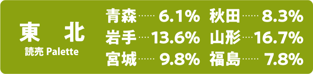 読売新聞シェア　［東北］青森：6.1％、岩手：13.6％、宮城：9.8％、秋田：8.3％、山形：16.7％、福島：7.8％