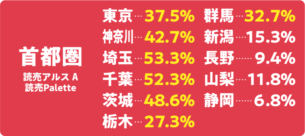 読売新聞シェア　［首都圏］東京：37.5％、神奈川：42.7％、埼玉：53.3％、千葉：52.3％、茨城：48.6％、栃木：27.3％、群馬：32.7％、新潟：15.3％、長野：9.4％、山梨：11.8％、静岡：6.8％