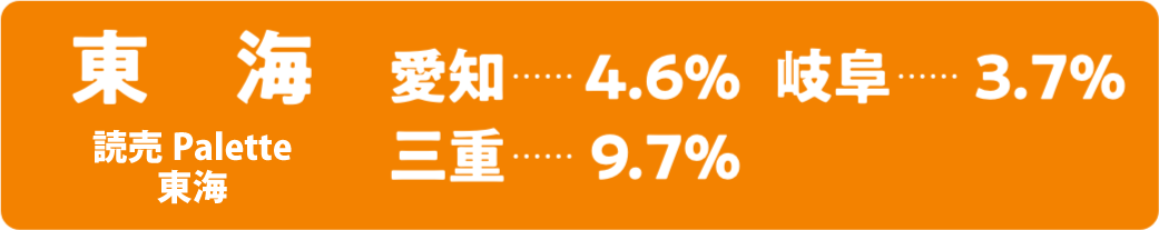 読売新聞シェア　［東海］愛知：4.6％、三重：9.7％、岐阜：3.7％